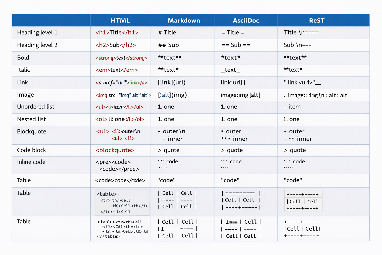 Comparison Table of Markup Languages