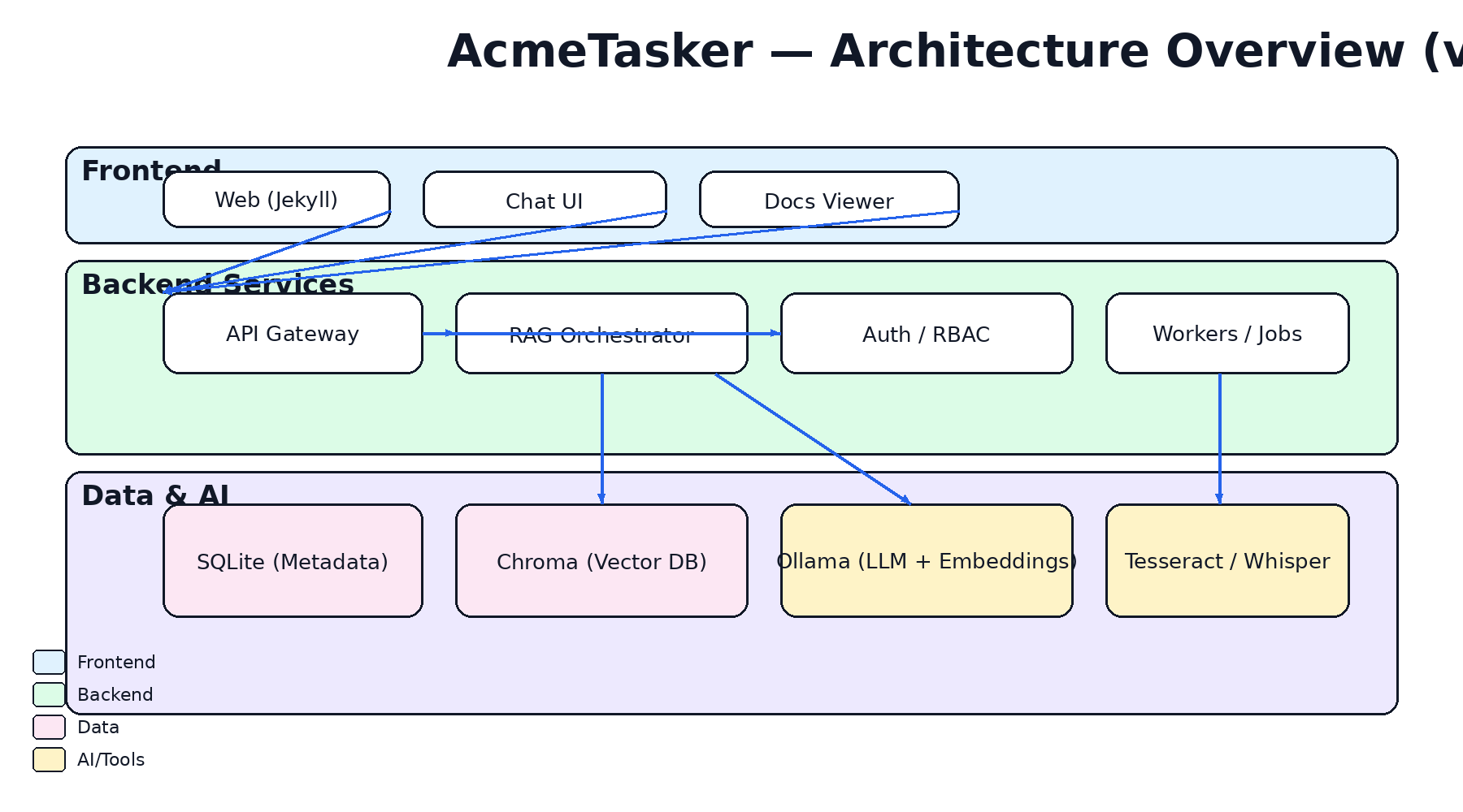 Architecture Overview