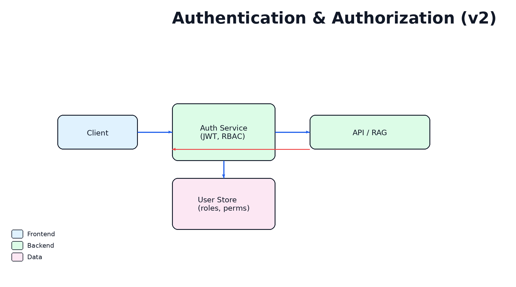 Authentication Flow