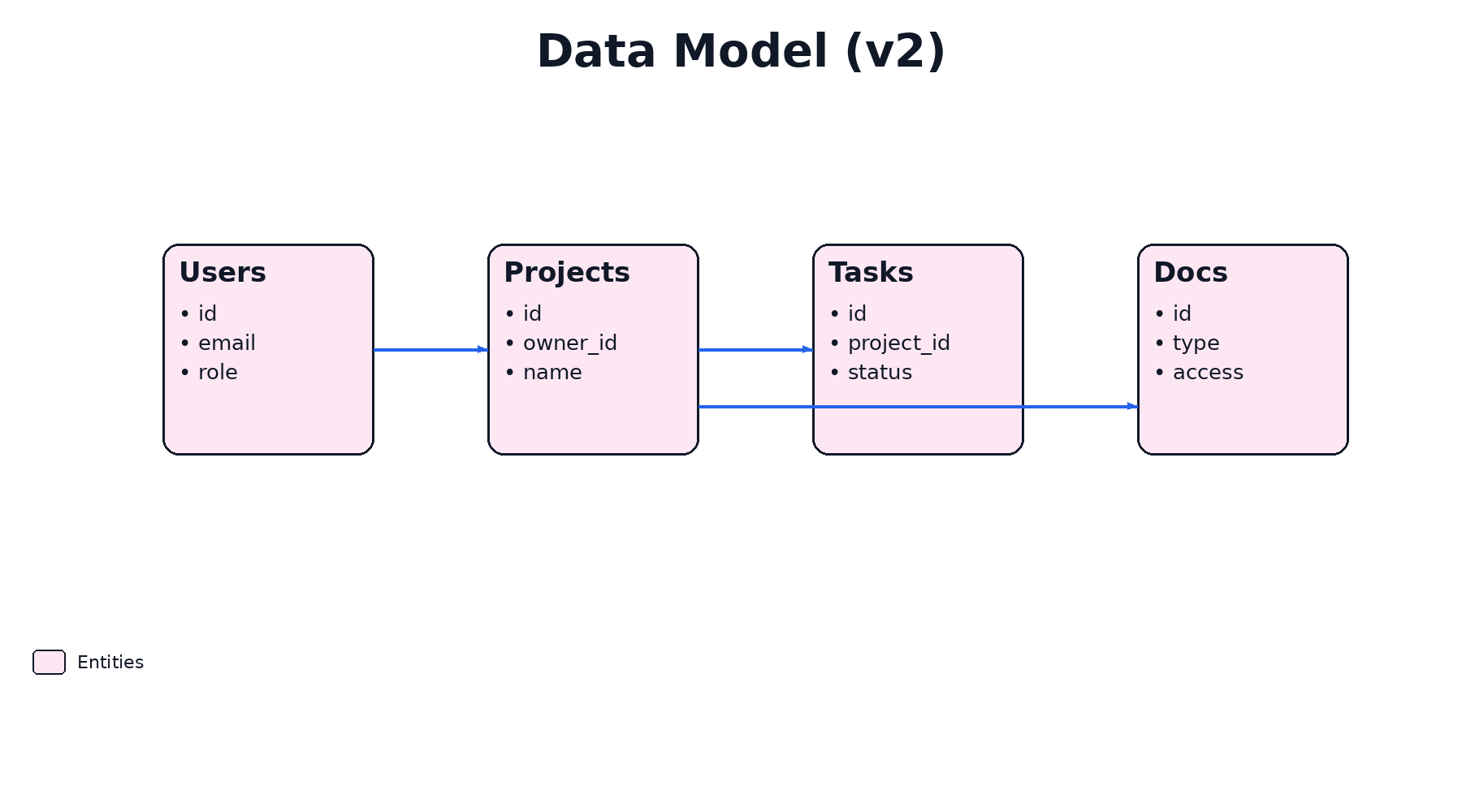 Data Model