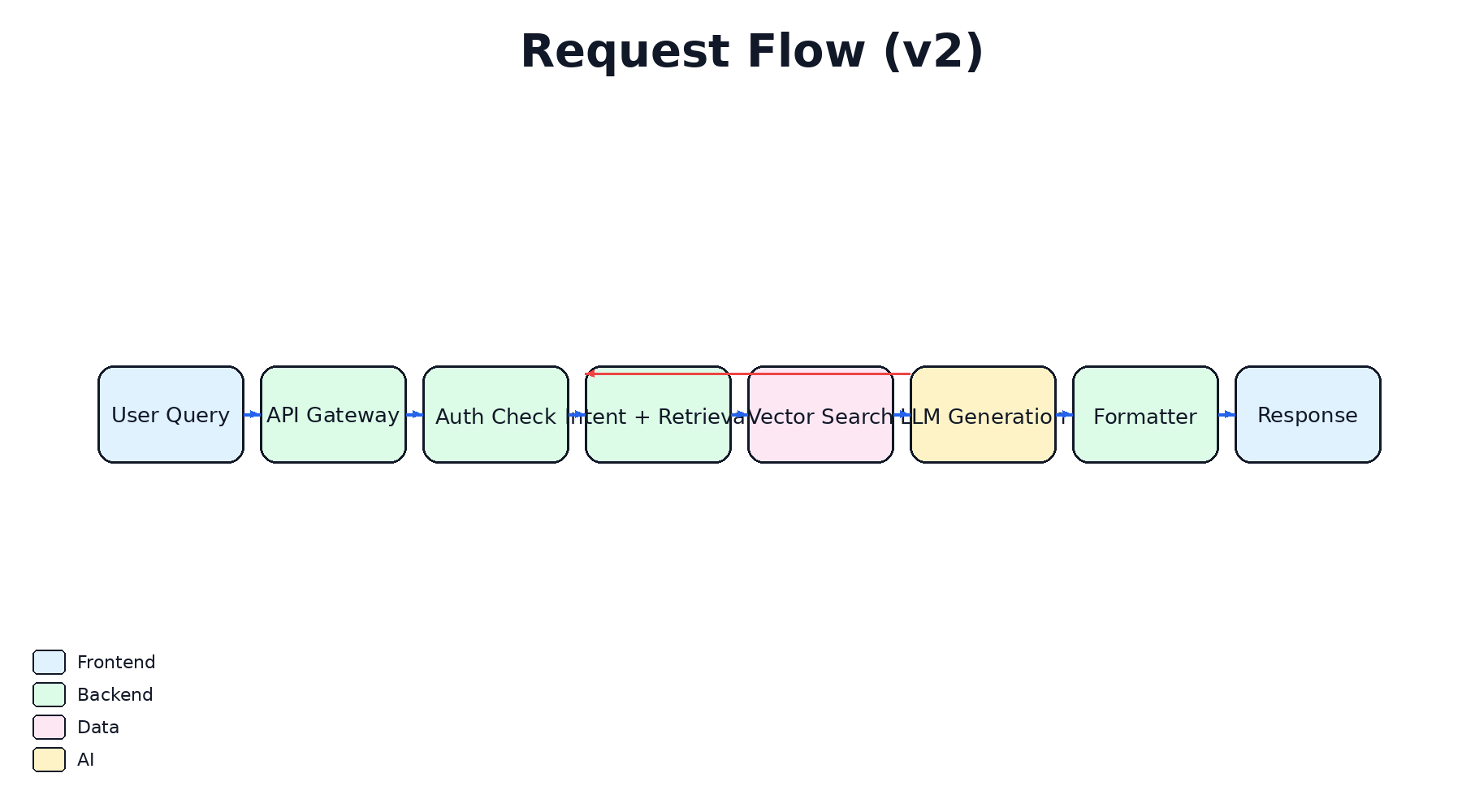 Request Flow
